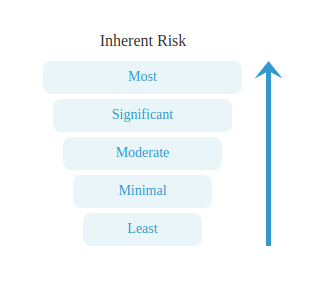 Inherent Risk